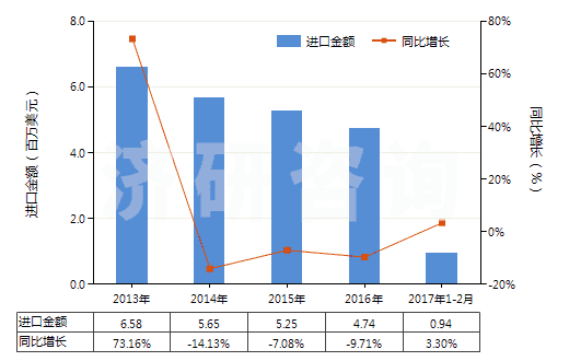 2013-2017年2月中國苯甲醛(HS29122100)進口總額及增速統(tǒng)計 2013-2017年2月中國苯甲醛(HS29122100)進口總額及增速統(tǒng)計